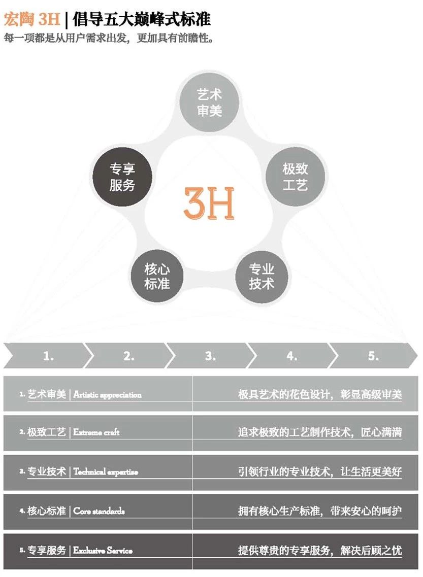 宏陶瓷磚3H五大標準圖