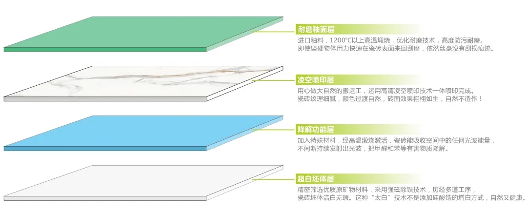 波降解甲醛瓷磚——健康凈界磚