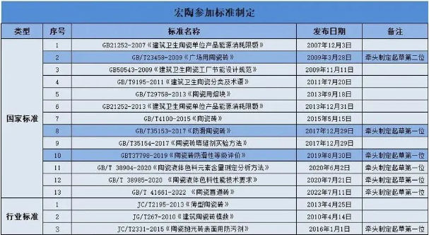 宏陶瓷磚地磚參與國家標準制定