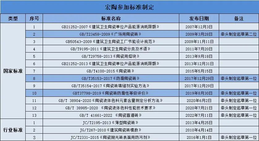 宏陶陶瓷被授予主導制定國家標準先進單位證書